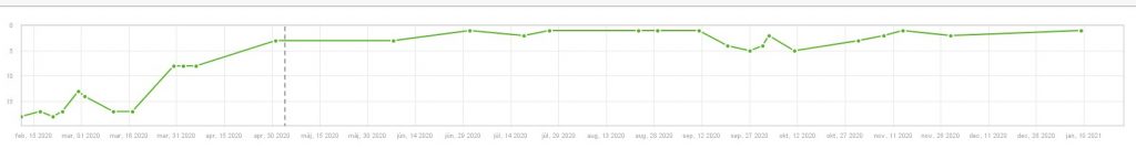seo case study 2020