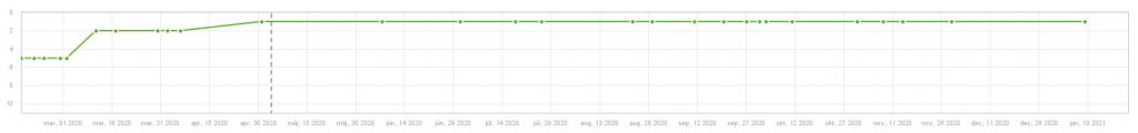 seo case study 2020