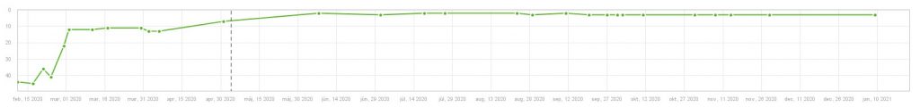 seo case study 2020